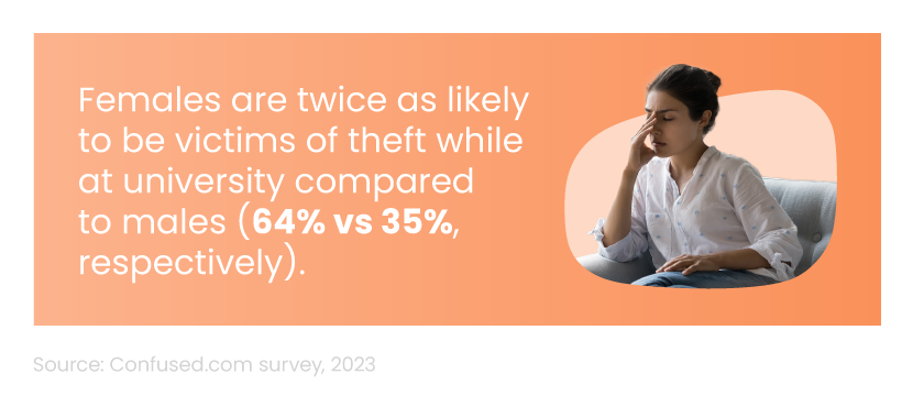 Infographic showing the percentage of females and males who are victims of theft while at uni