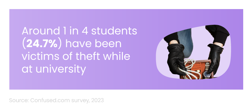 Infographic showing the percentage of students who have been victims of theft while at uni