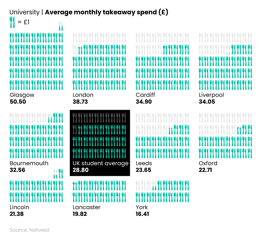 Pictogram showing the highest and lowest average monthly spend on takeaways for UK students