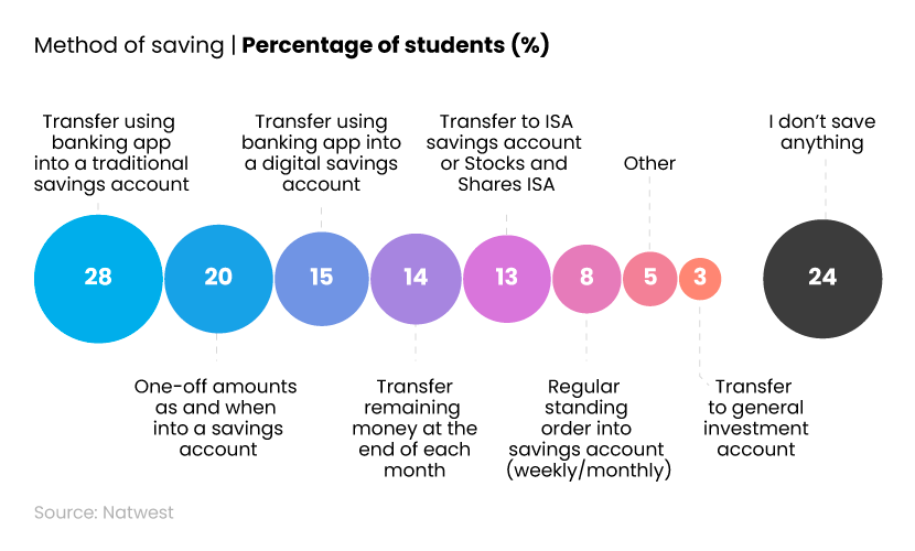 Proportional bubble chart showing student attitudes towards savings while at university