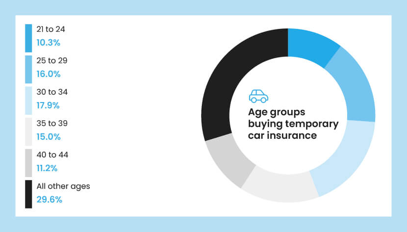 A pie chart of the age groups buying temporary car insurance in chronological order, where age 30 to 34 is the most common age bracket.