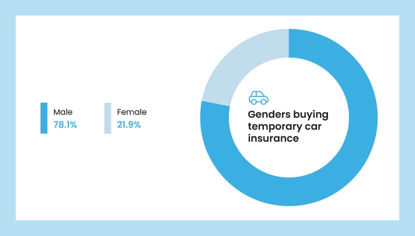 A pie chart breaking down the gender identity of temporary car insurance customers, where male is the most common gender identity of customers.