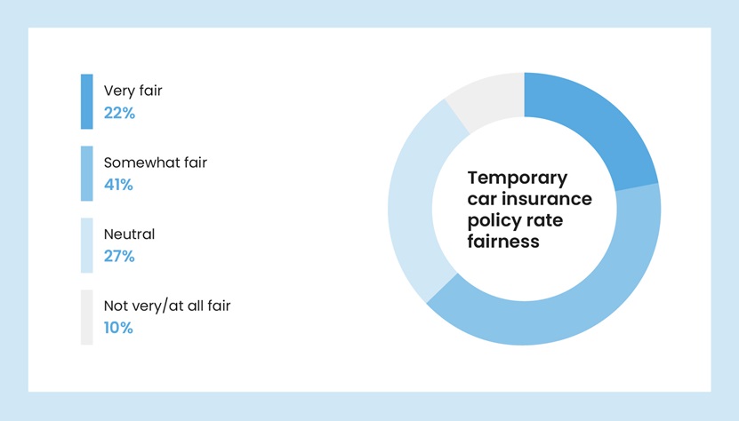 A light blue and grey pie chart showing how fair people think temporary car insurance policy rates are
