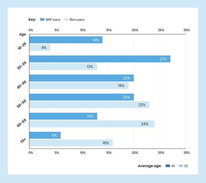 A light blue and grey bar chart showing the ages of NAP users compared to non-users