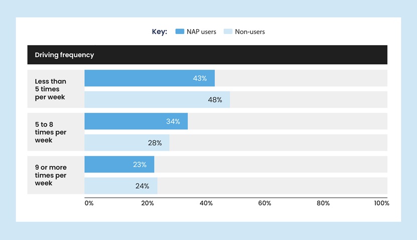 a light blue and grey bar chart showing the driving frequency of NAP users and non-users