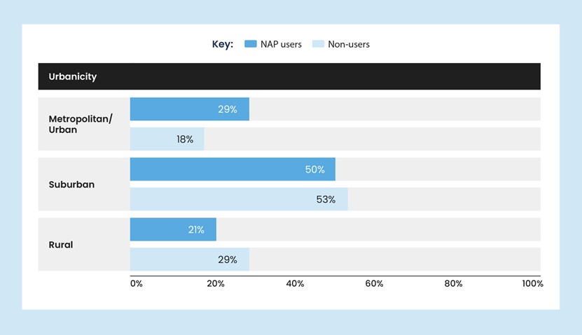 a light blue and grey bar chart showing the number of NAP users and non-users by metropolitan/urban, suburban, and rural areas 
