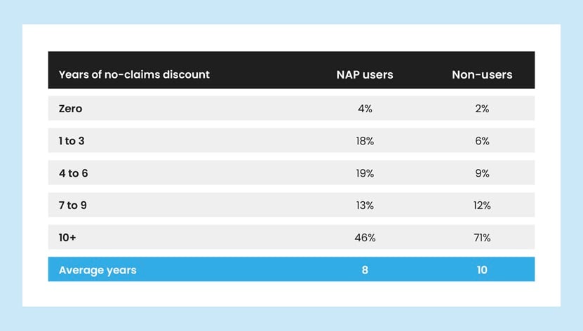a light blue and grey table showing the number of years of no-claims discount for NAP users and non-users