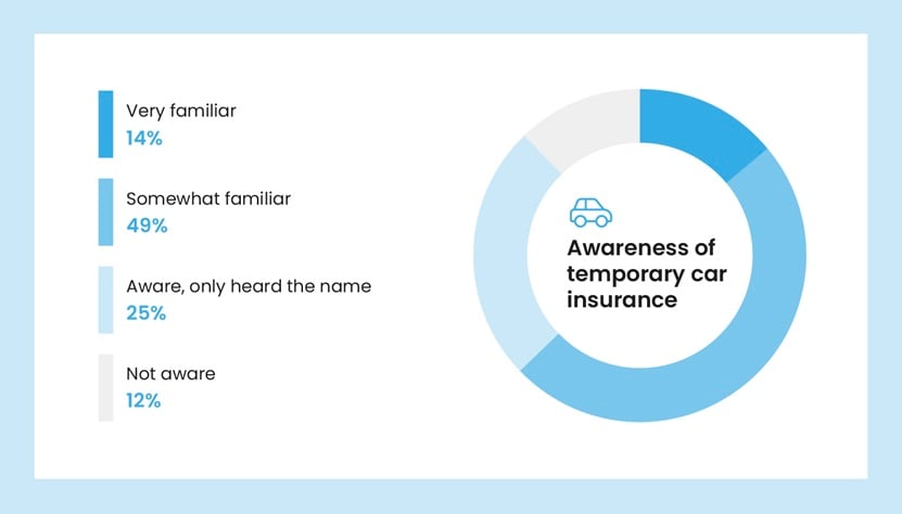 A light blue and grey pie chart showing levels of awareness of temporary car insurance