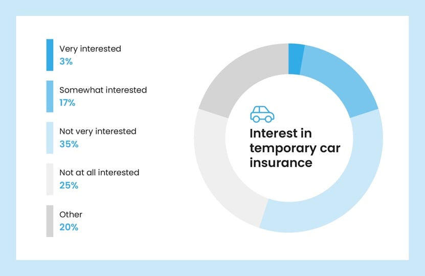 A light blue and grey pie chart showing levels of interest in temporary car insurance