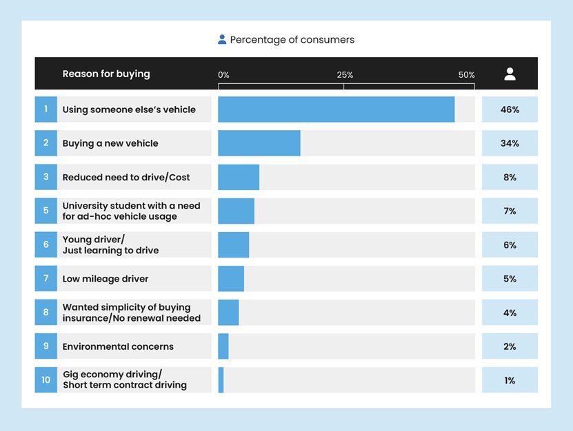 A light blue and grey bar chart showing the most common reasons for buying temporary car insurance 