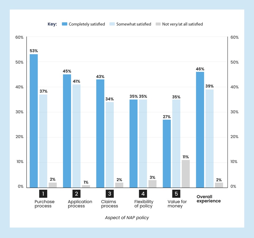 A light blue and grey bar chart showing the percentage of people who are completely, somewhat, or not very/at all satisfied with different aspects of their NAP policy