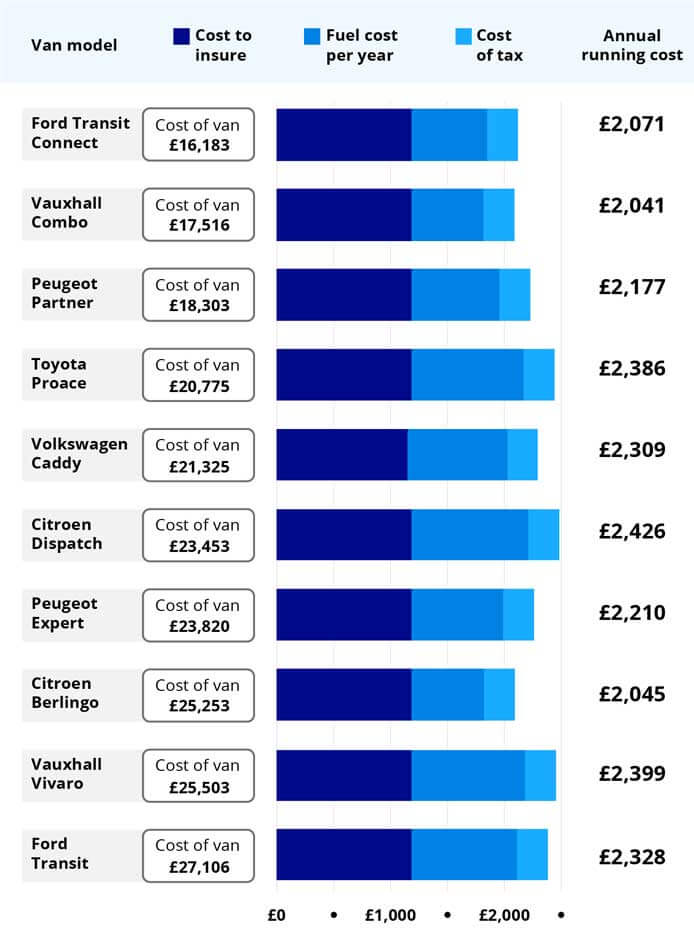 A chart showing the breakdown of costs for vans and highlighting which is the best for young drivers