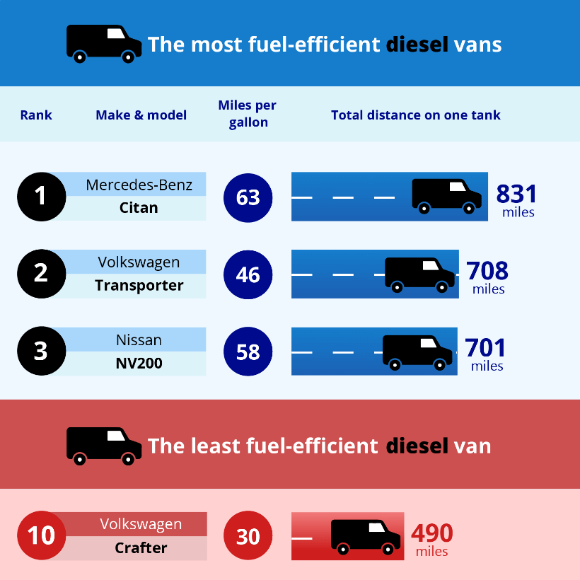 Top 3 and bottom 2 fuel efficient diesel vans