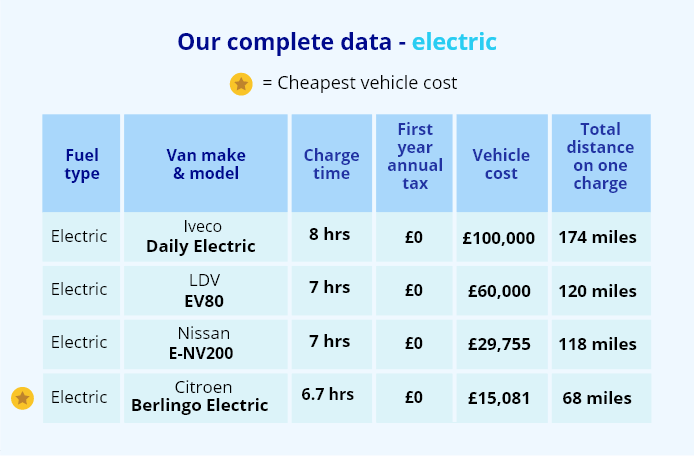 The most fuel efficient electric vans
