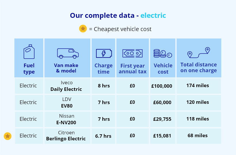 The most fuel efficient electric vans