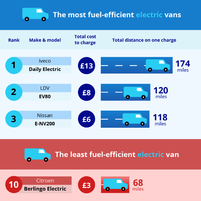 The top 3 and bottom 2 fuel efficient electric vans