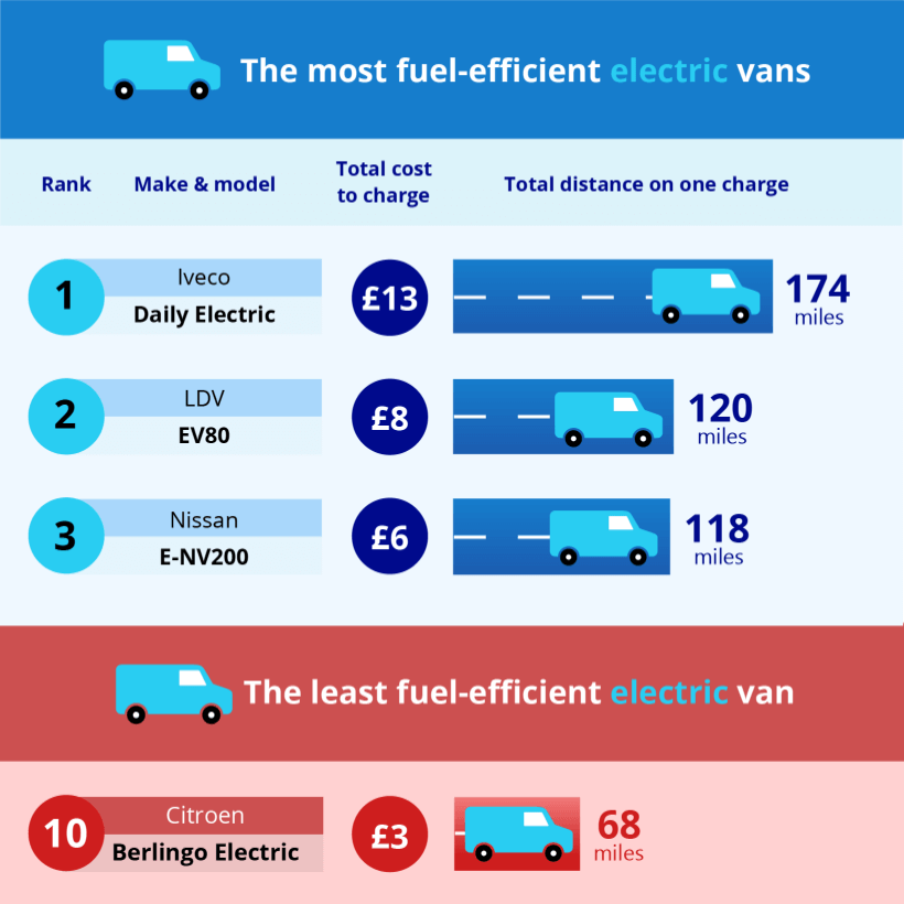 The top 3 and bottom 2 fuel efficient electric vans