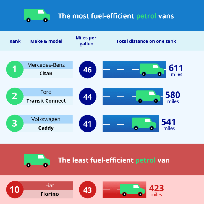 Top 3 and bottom 2 fuel efficient petrol vans