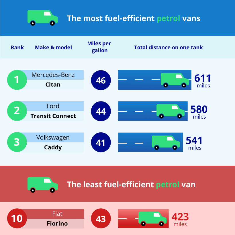 Top 3 and bottom 2 fuel efficient petrol vans