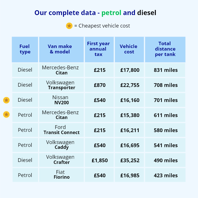 The most fuel efficient petrol and diesel vans