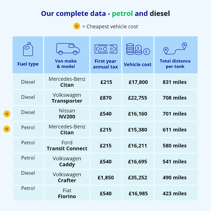 The most fuel efficient petrol and diesel vans
