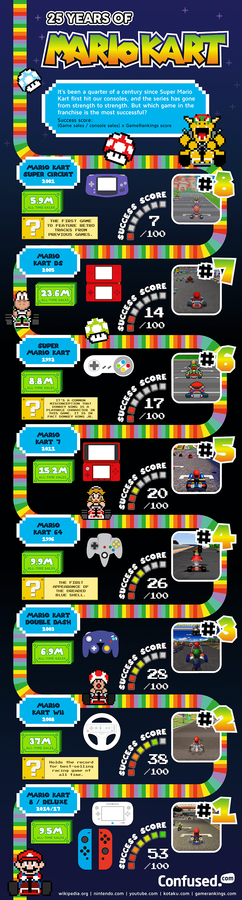25 years of Mario Kart