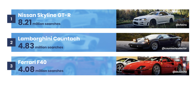 A graphic showing the three most popular cars on social media in 2022