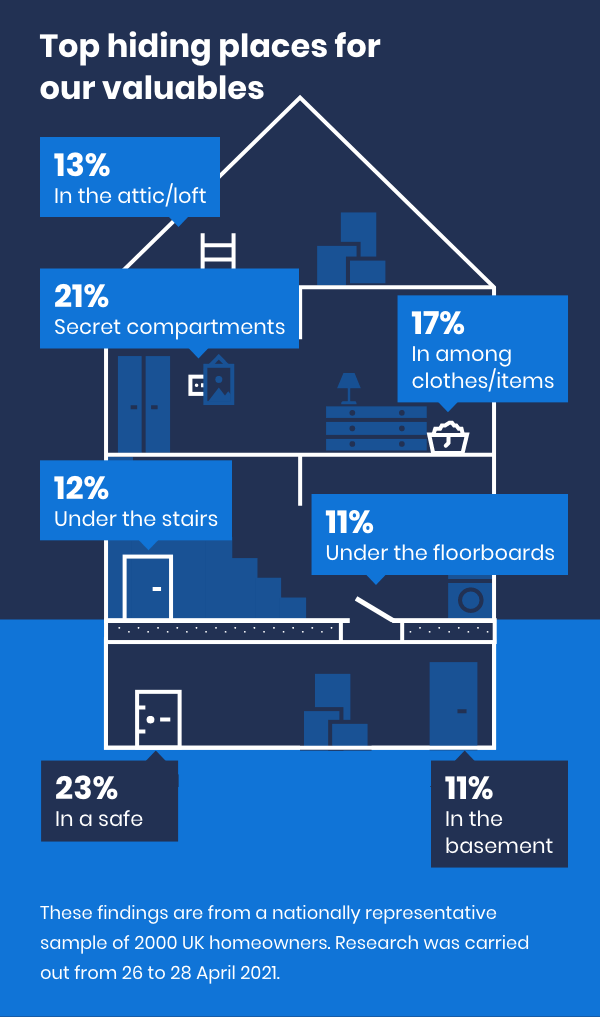 An infographic showing where people keep their prizes possessions in the house