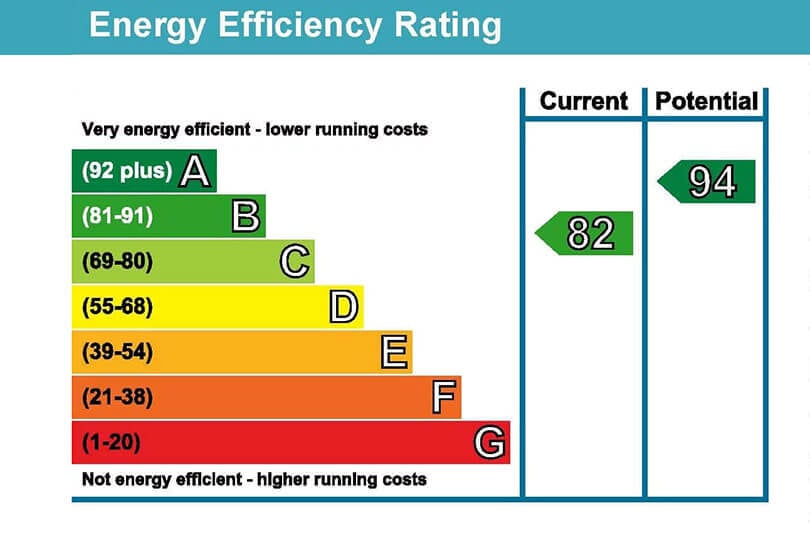 Energy efficiency (EPC) ratings chart