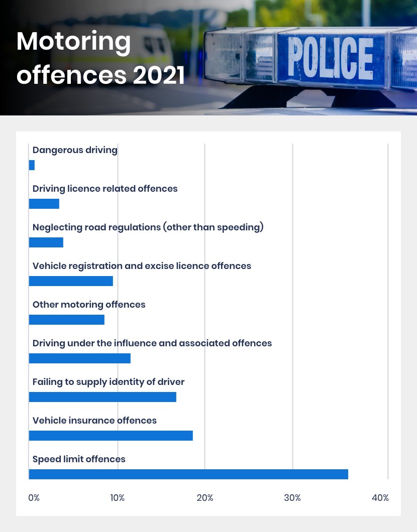 The 9 most common motoring offences