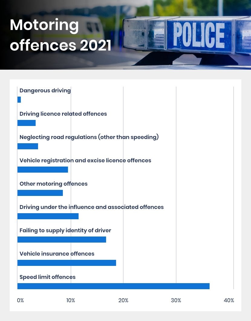 Motoring offences graph