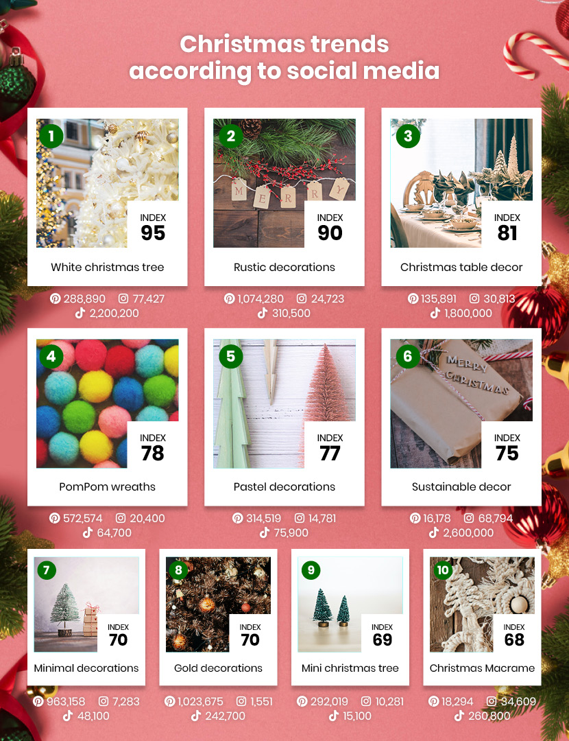 An asset showing an index of the popular Christmas home trends according to social media. 