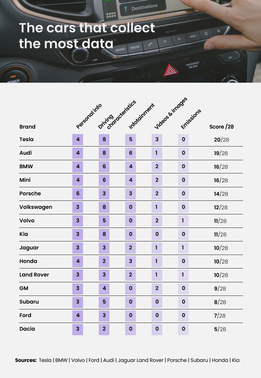 Table showing what data connected car brands store