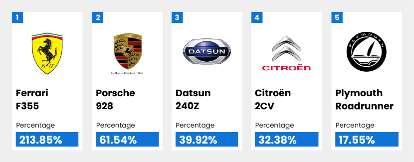 An image showing the average value percentage increase of classic cars bought between 2019 and 2022.