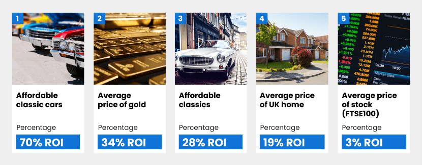 Image showing the average return on investment for classic cars, gold, the UK property market and stock between 2019 and 2022.