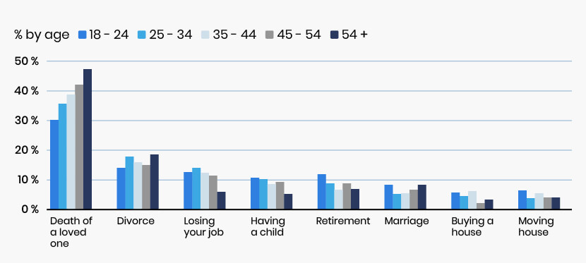Bar graph showing life event by age
