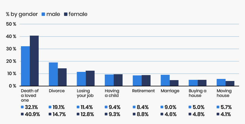 Bar graph showing life events by gender