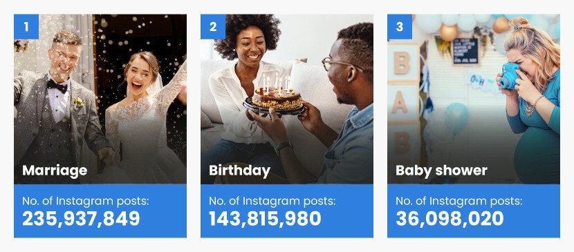 Number of instagram posts for each life event