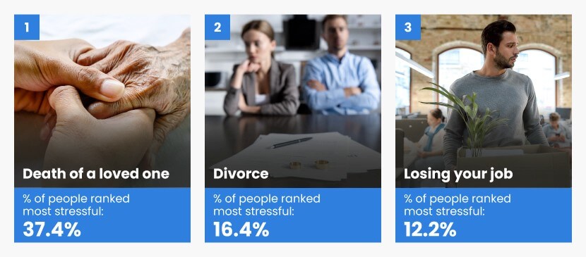 The top 3 most stressful life events