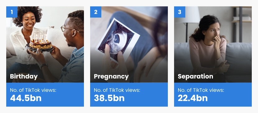 Life events that get the most TikTok views