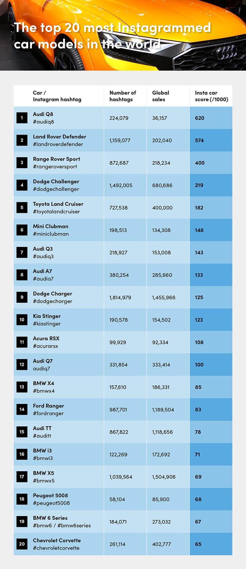 Table showing the top 20 most Instagrammed car models in the world
