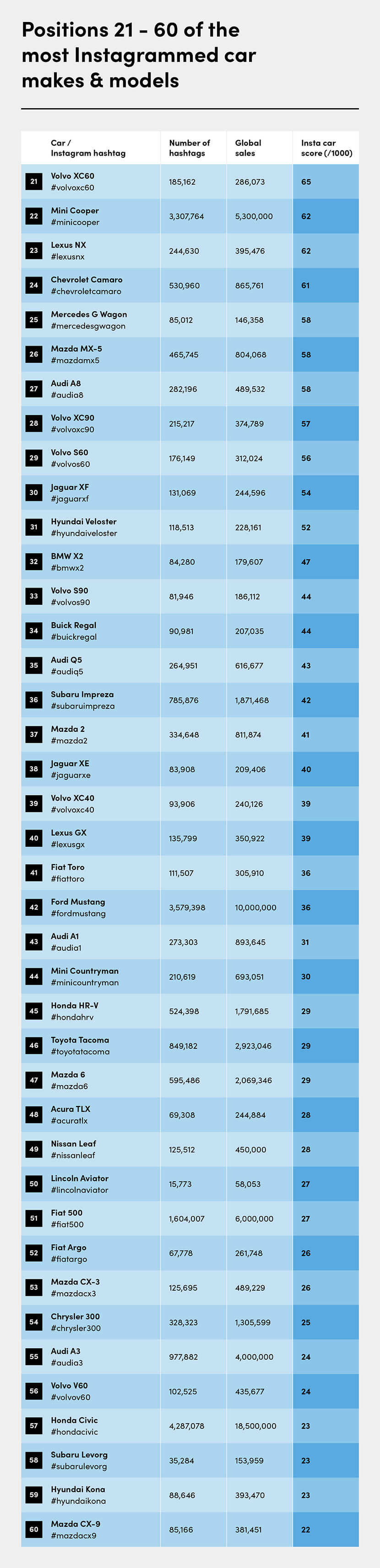 Table showing positions 21-60 of the 100 most Instagrammed cars in the world