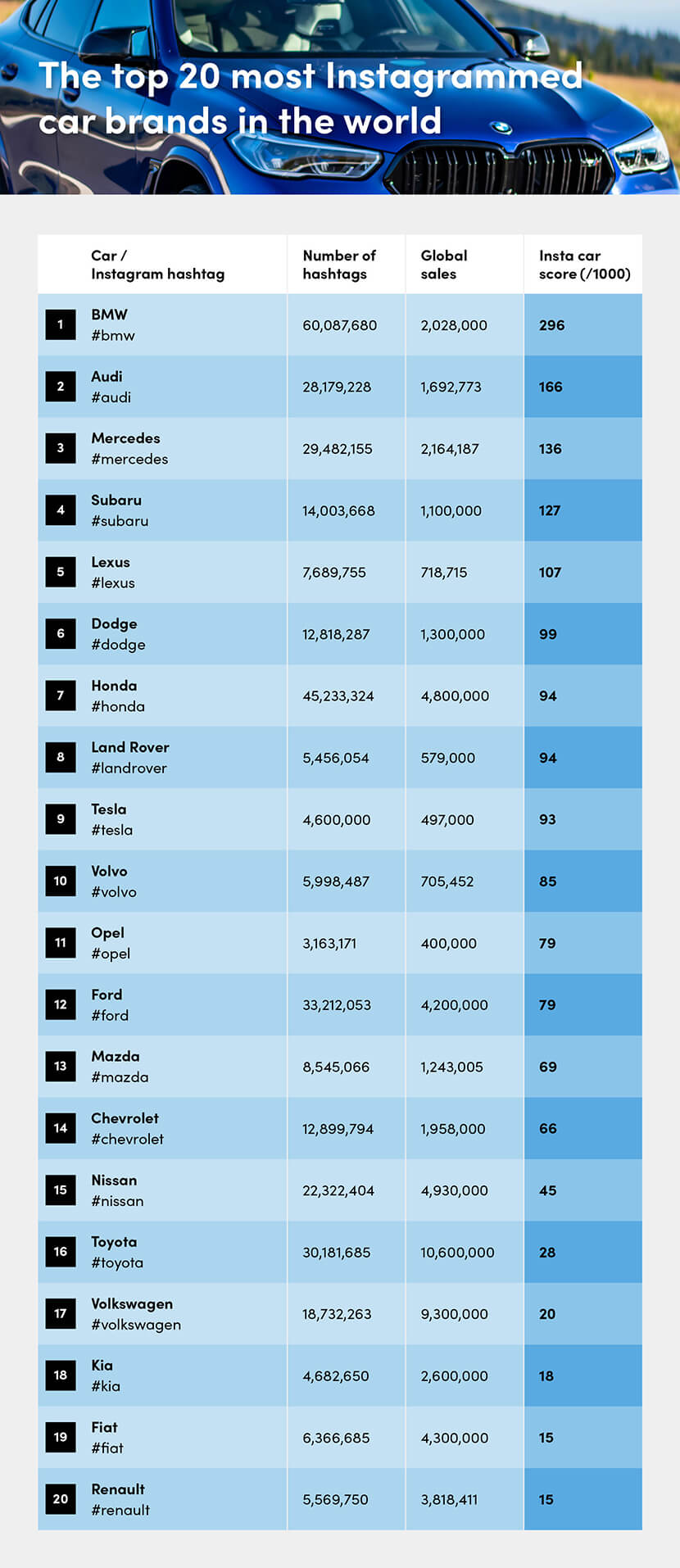 Table showing the top 20 most Instagrammed car brands in the world