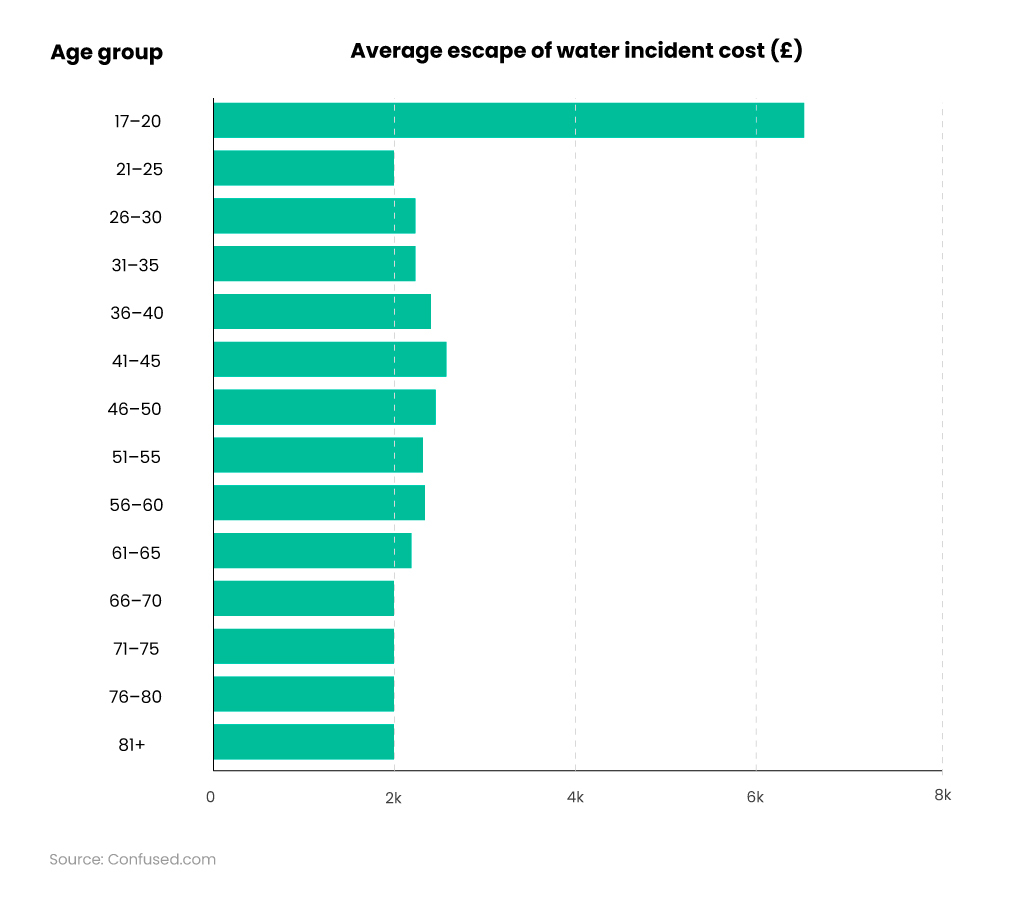 most common buildings insurance claims by age of the customer and associated median average cost