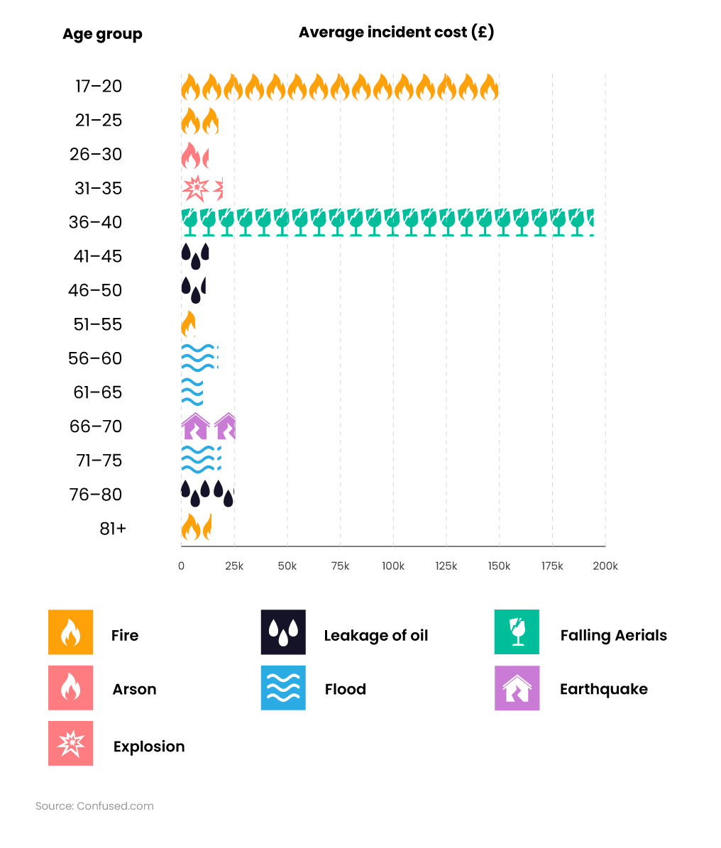 Pictogram bar chart showing most expensive average buildings insurance claims by age of customer