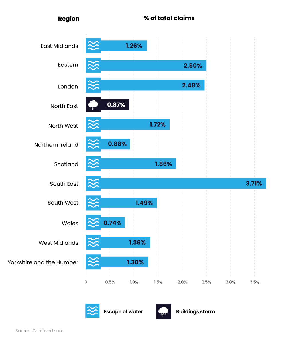 Bar graph showing most common buildings insurance claims by UK region