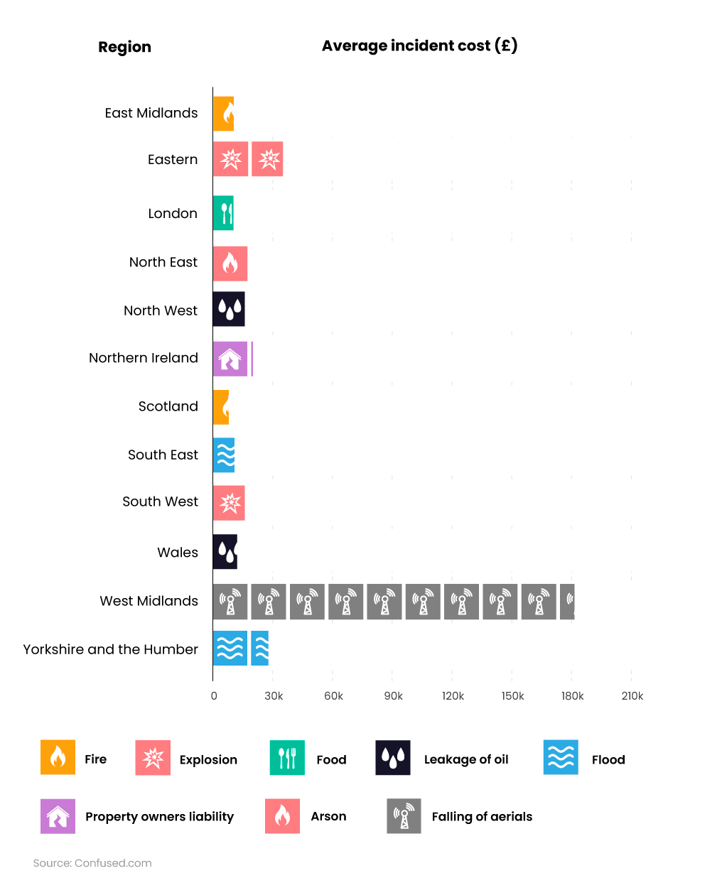 Pictogram bar chart with icons for each of the incidents to show the relative average cost in each region