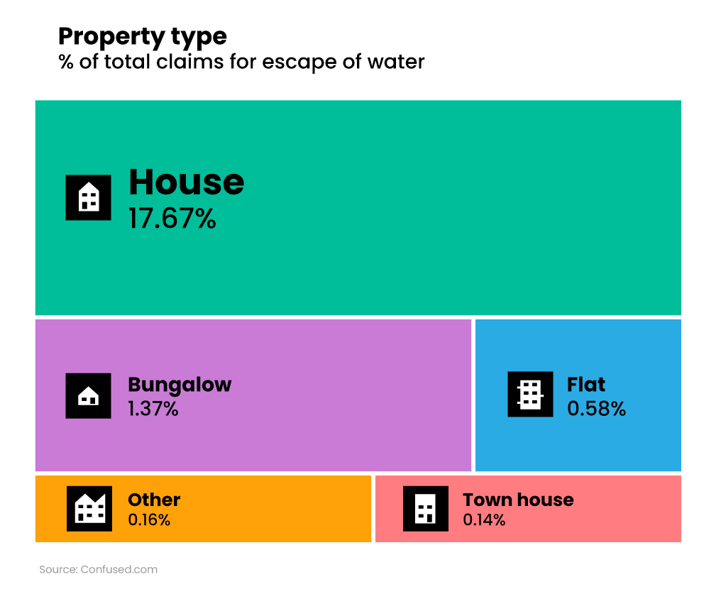 Tree map showing most common buildings insurance claims by type of property