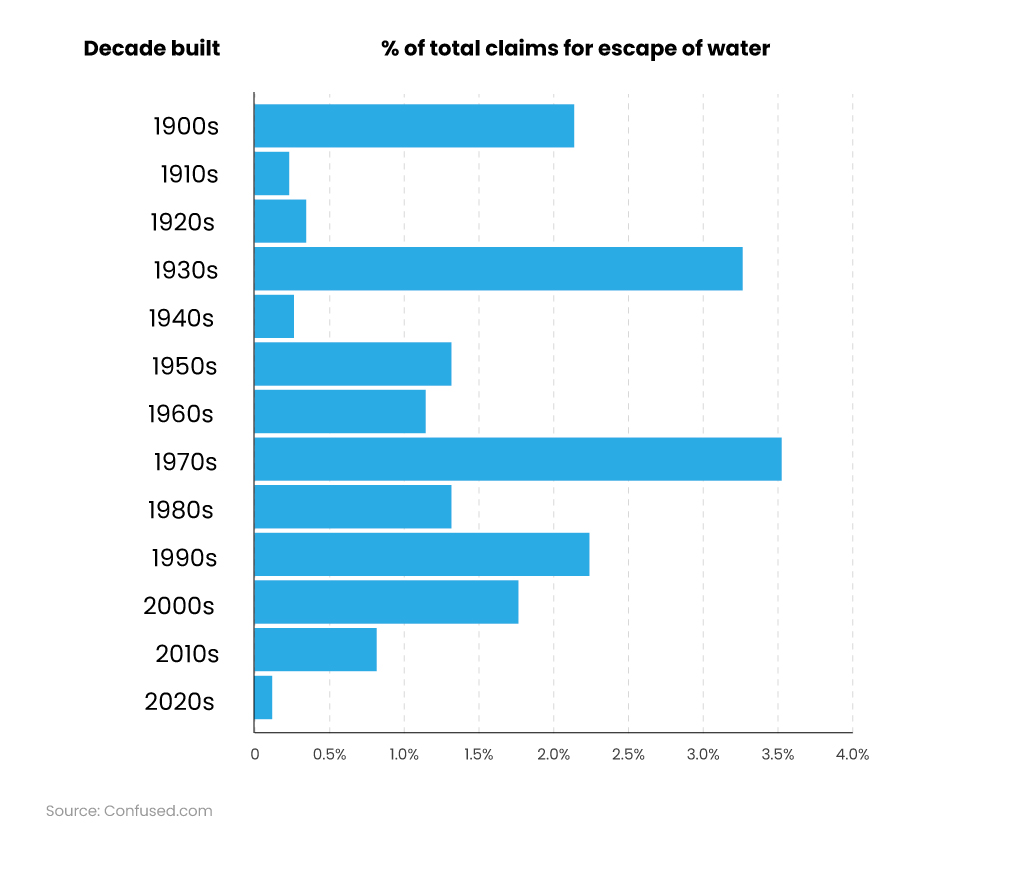 Bar chart showing most common buildings insurance claims by age of housing