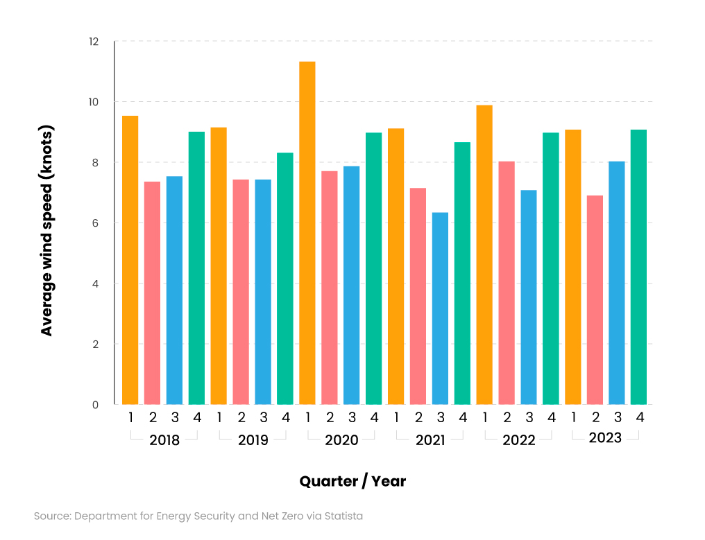 Bar chart showing quarterly UK average wind speed statistics (2018-23)